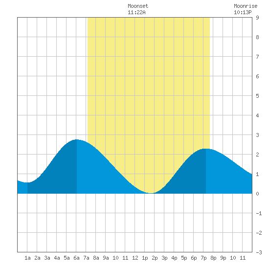 Twin Rivers Marina tide chart for Thursday, September 11, 2025