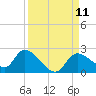 Twin Rivers Marina tide chart for Thursday, September 11, 2025