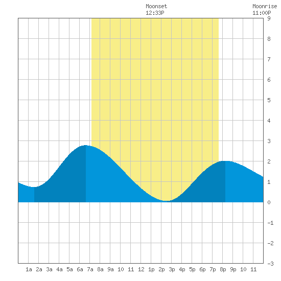 Twin Rivers Marina tide chart for Friday, September 12, 2025