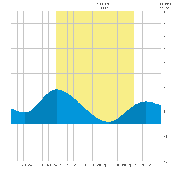 Twin Rivers Marina tide chart for Saturday, September 13, 2025