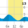 Twin Rivers Marina tide chart for Saturday, September 13, 2025