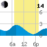 Twin Rivers Marina tide chart for Sunday, September 14, 2025