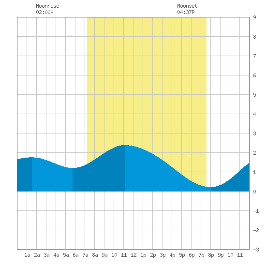 Twin Rivers Marina tide chart for Tuesday, September 16, 2025