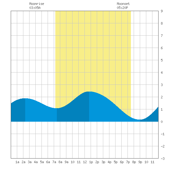 Twin Rivers Marina tide chart for Wednesday, September 17, 2025