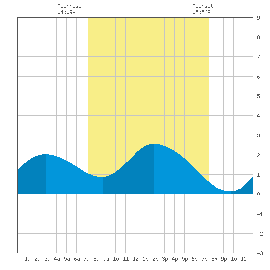 Twin Rivers Marina tide chart for Thursday, September 18, 2025