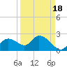 Twin Rivers Marina tide chart for Thursday, September 18, 2025