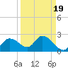 Twin Rivers Marina tide chart for Friday, September 19, 2025