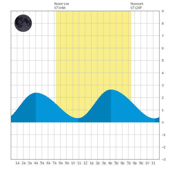 Twin Rivers Marina tide chart for Sunday, September 21, 2025