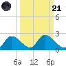 Twin Rivers Marina tide chart for Sunday, September 21, 2025