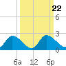 Twin Rivers Marina tide chart for Monday, September 22, 2025