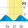 Twin Rivers Marina tide chart for Tuesday, September 23, 2025