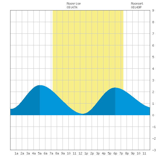 Twin Rivers Marina tide chart for Wednesday, September 24, 2025