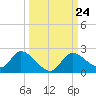 Twin Rivers Marina tide chart for Wednesday, September 24, 2025