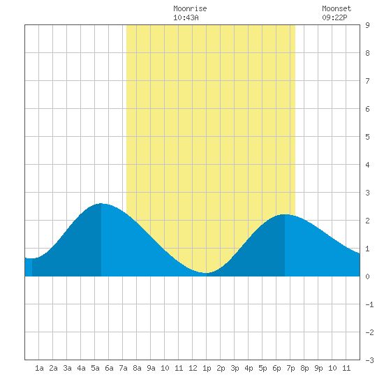 Twin Rivers Marina tide chart for Thursday, September 25, 2025