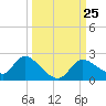 Twin Rivers Marina tide chart for Thursday, September 25, 2025