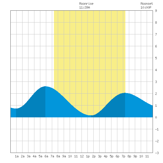 Twin Rivers Marina tide chart for Friday, September 26, 2025
