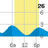 Twin Rivers Marina tide chart for Friday, September 26, 2025