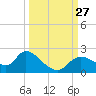 Twin Rivers Marina tide chart for Saturday, September 27, 2025