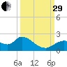 Twin Rivers Marina tide chart for Monday, September 29, 2025