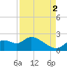 Twin Rivers Marina tide chart for Tuesday, September 2, 2025