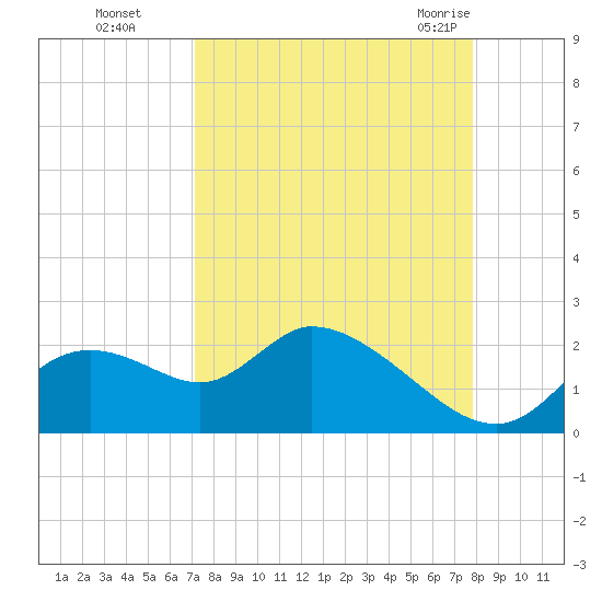 Twin Rivers Marina tide chart for Wednesday, September 3, 2025