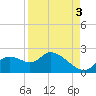 Twin Rivers Marina tide chart for Wednesday, September 3, 2025