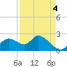 Twin Rivers Marina tide chart for Thursday, September 4, 2025