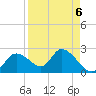 Twin Rivers Marina tide chart for Saturday, September 6, 2025