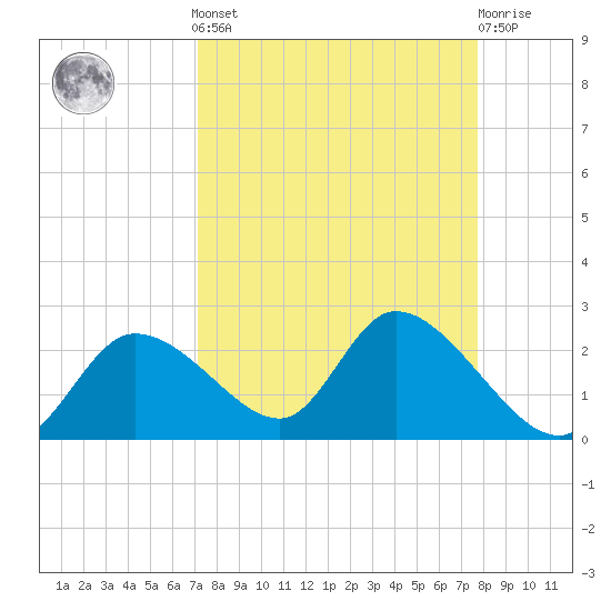 Twin Rivers Marina tide chart for Sunday, September 7, 2025