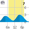 Twin Rivers Marina tide chart for Sunday, September 7, 2025