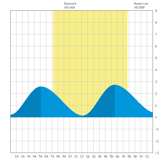 Twin Rivers Marina tide chart for Tuesday, September 9, 2025