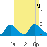Twin Rivers Marina tide chart for Tuesday, September 9, 2025