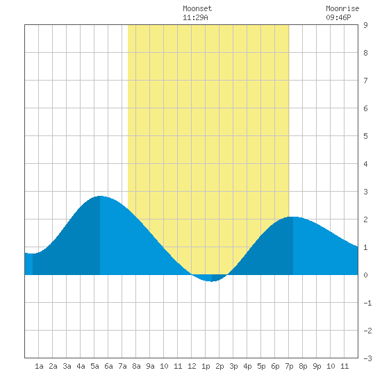 Twin Rivers Marina tide chart for Friday, October 10, 2025