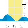 Twin Rivers Marina tide chart for Saturday, October 11, 2025