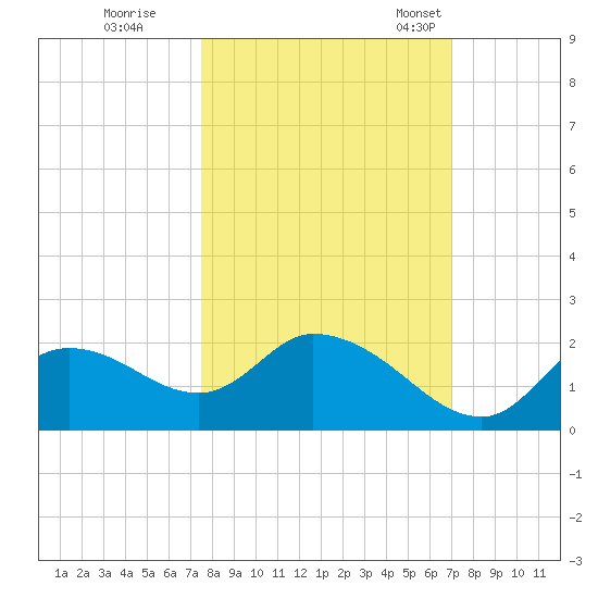 Twin Rivers Marina tide chart for Thursday, October 16, 2025