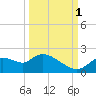 Twin Rivers Marina tide chart for Wednesday, October 1, 2025