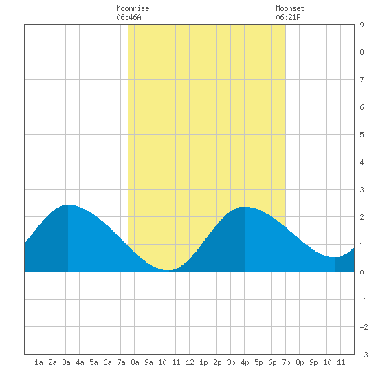 Twin Rivers Marina tide chart for Monday, October 20, 2025