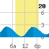 Twin Rivers Marina tide chart for Monday, October 20, 2025
