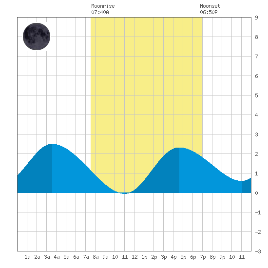 Twin Rivers Marina tide chart for Tuesday, October 21, 2025