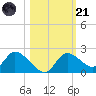 Twin Rivers Marina tide chart for Tuesday, October 21, 2025