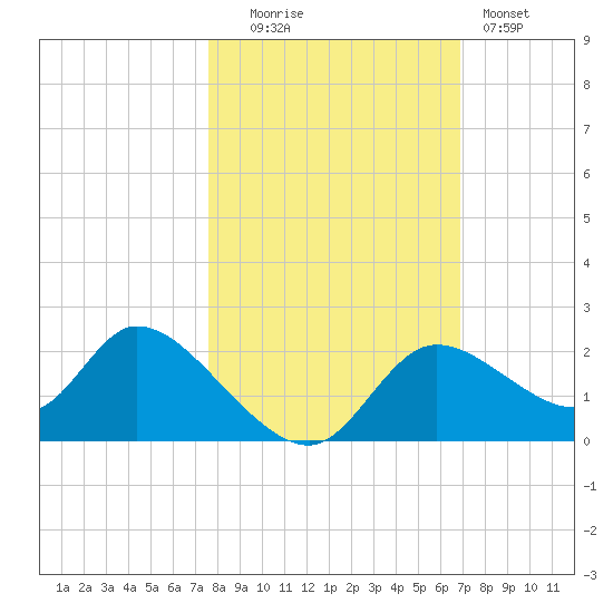 Twin Rivers Marina tide chart for Thursday, October 23, 2025