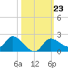 Twin Rivers Marina tide chart for Thursday, October 23, 2025