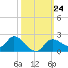 Twin Rivers Marina tide chart for Friday, October 24, 2025