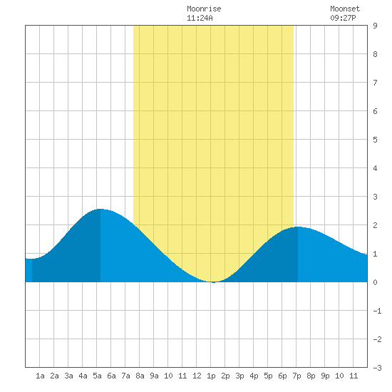 Twin Rivers Marina tide chart for Saturday, October 25, 2025