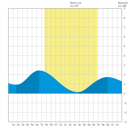 Twin Rivers Marina tide chart for Monday, October 27, 2025