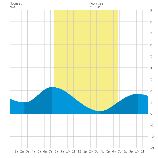 Twin Rivers Marina tide chart for Tuesday, October 28, 2025