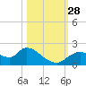 Twin Rivers Marina tide chart for Tuesday, October 28, 2025