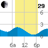 Twin Rivers Marina tide chart for Wednesday, October 29, 2025