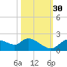 Twin Rivers Marina tide chart for Thursday, October 30, 2025