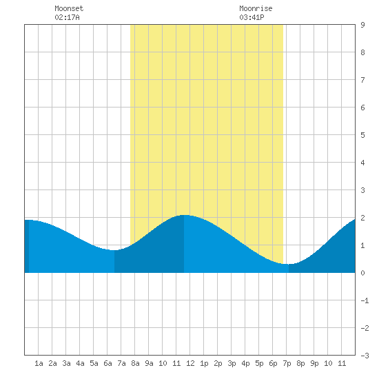 Twin Rivers Marina tide chart for Friday, October 31, 2025